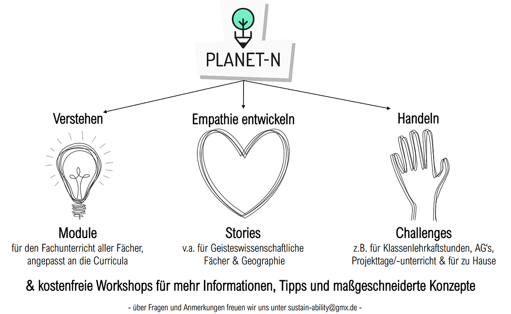 Planet N überzeugt durch visuell ansprechende Unterrichtseinheiten zum Thema Nachhaltigkeit und arbeitet nach dem sogenannten "Wholistic Approach". © Planet N Planet N überzeugt durch visuell ansprechende Unterrichtseinheiten zum Thema Nachhaltigkeit. © Planet N