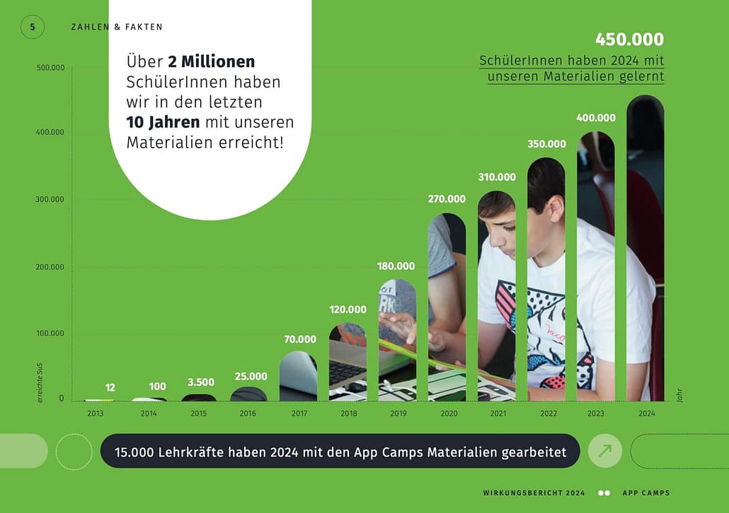 Grafik zu den Wirkungszahlen von App Camps Balkendiagramm mit Foto hinterlegt