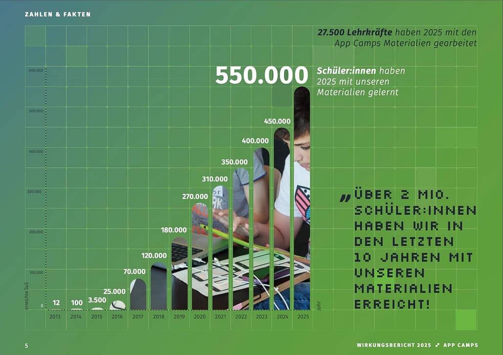 Screenshot Wirkungsbericht: App Camps in Zahlen