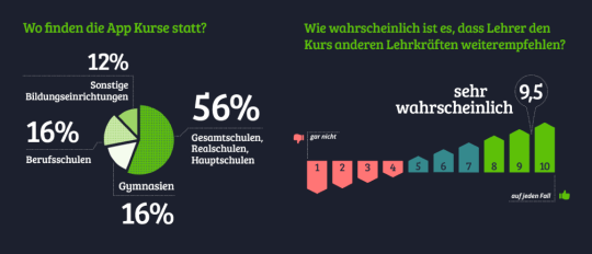 Grafiken App Entwicklung