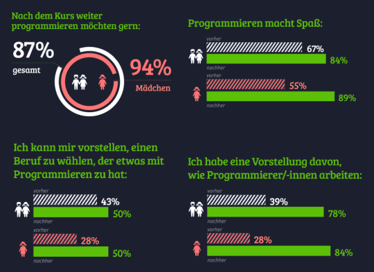 Grafiken Balken Tortendiagramm