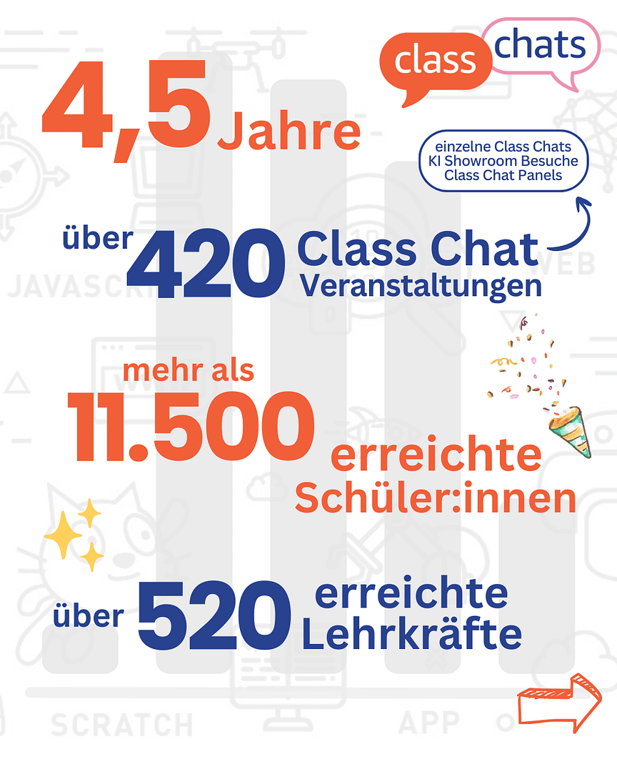 Statistiken zu Class Chats