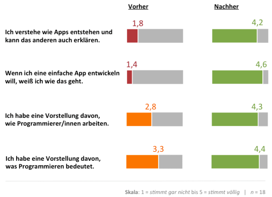 Übersicht Balkengrafik